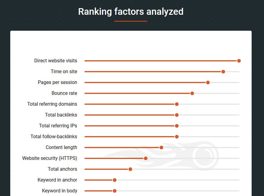 Semrush top ranking factors study in 2017