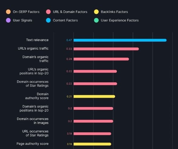 Table showing the relative importance of backlinks as a ranking factor in SEO