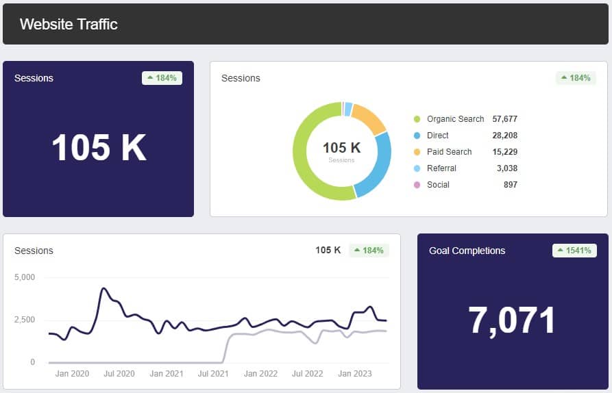 Manufacturing SEO Website Traffic Graphs