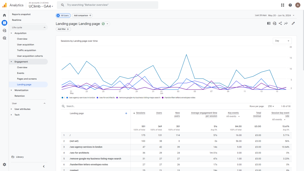 Use Google Analytics to track the performance of your keywords and landing pages