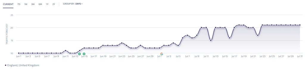 SEO Case Study Results for Noades Architects