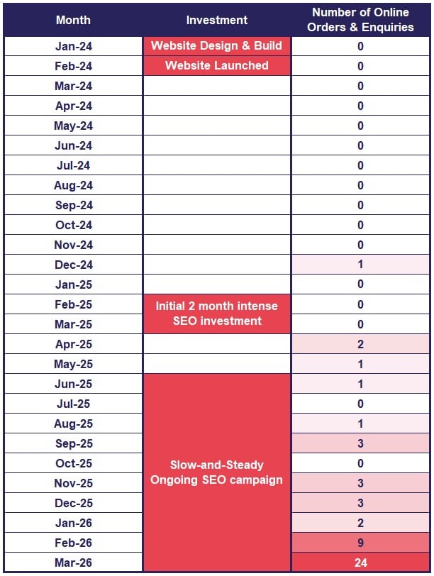 SEO Return on investment illustration for Dee Valley Bees client project