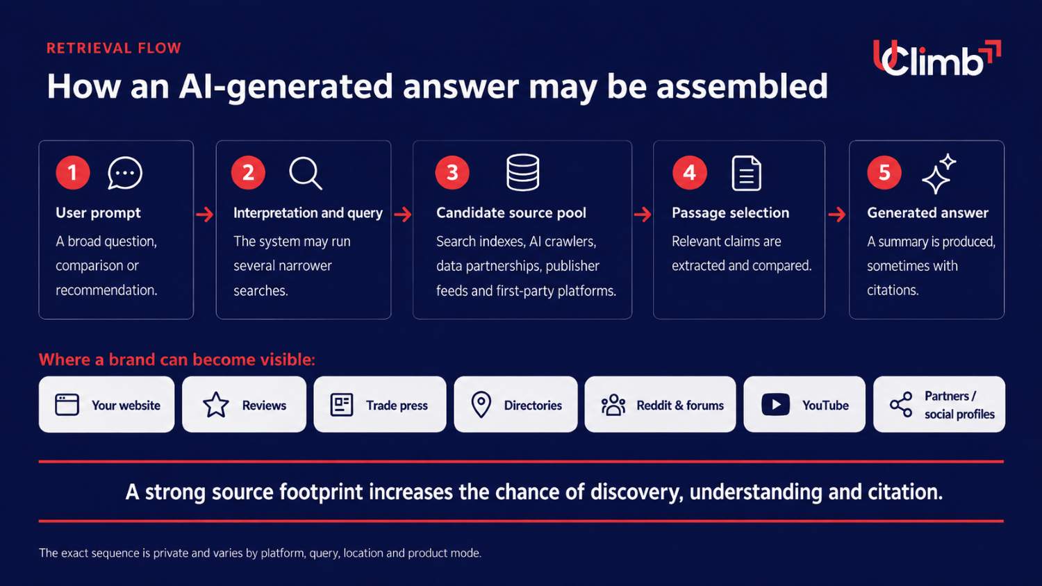 How an AI-generated answer can be generated