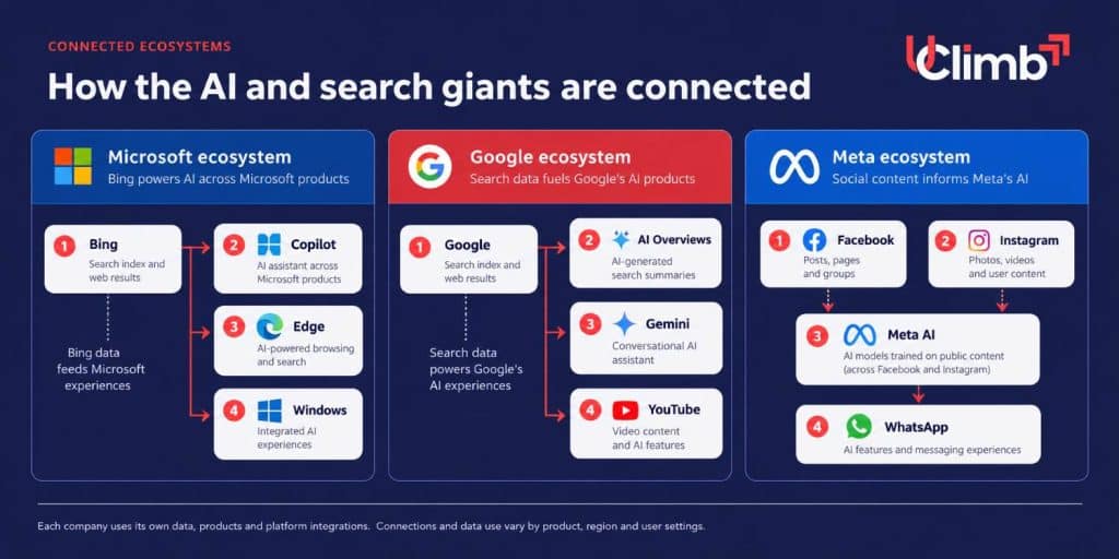 How the AI and search giants are inter-connected