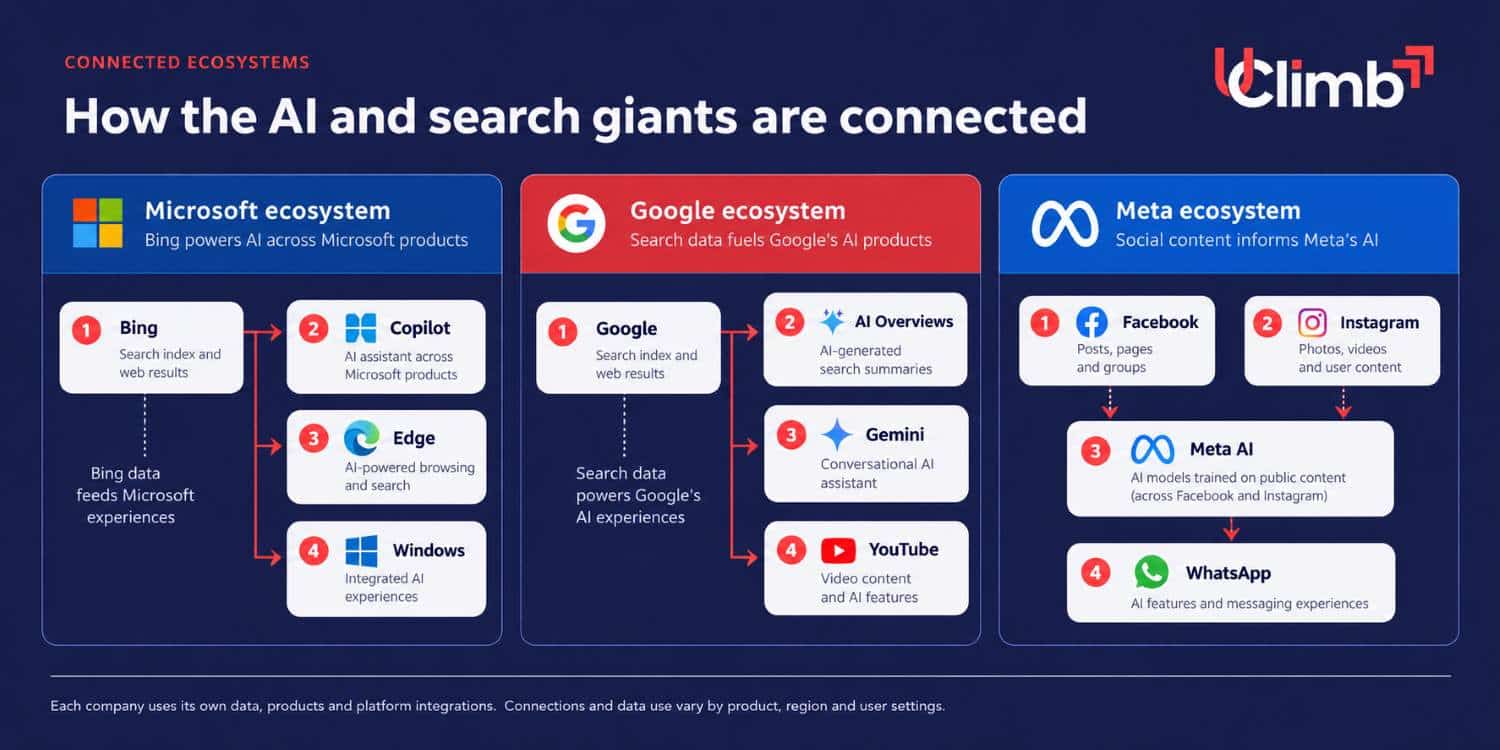 How the AI and search giants are inter-connected