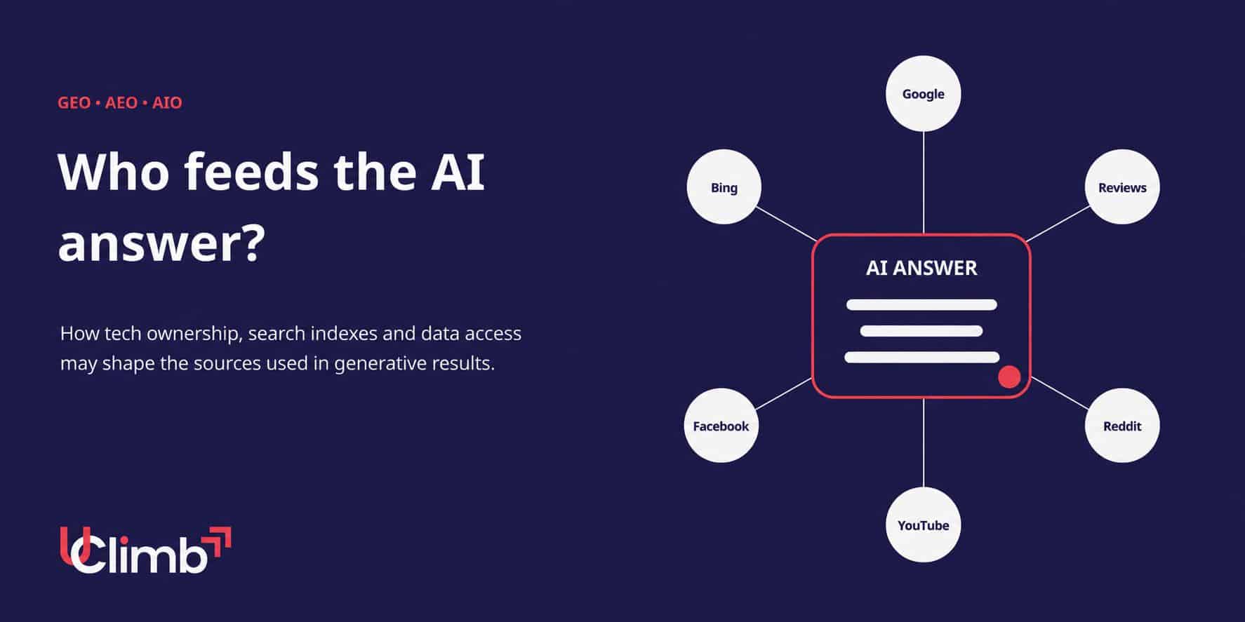 Who feeds the AI answer - diagram