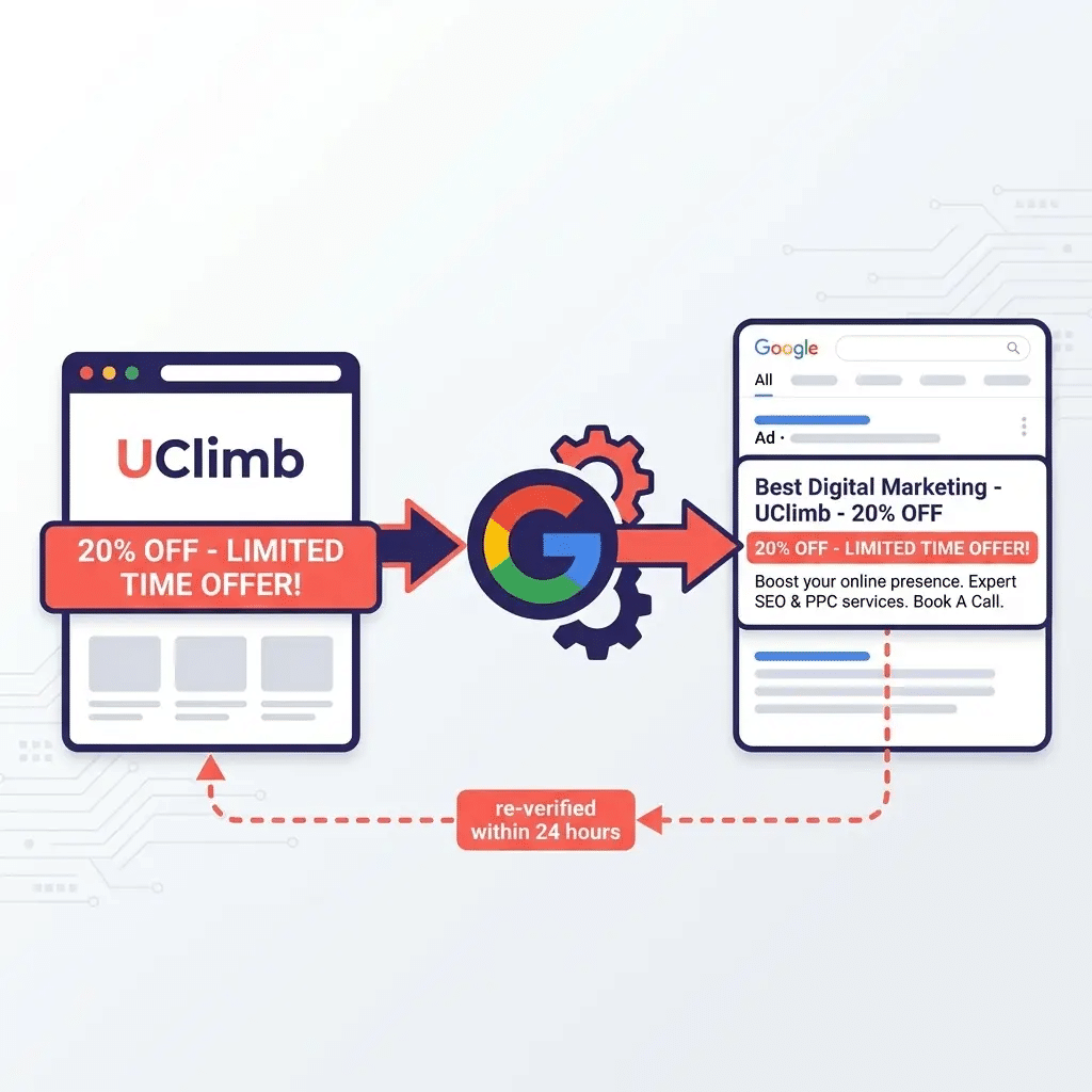 Diagram showing Google Ads extracting a 20% off offer from a landing page and displaying it as a promotion asset in a search ad