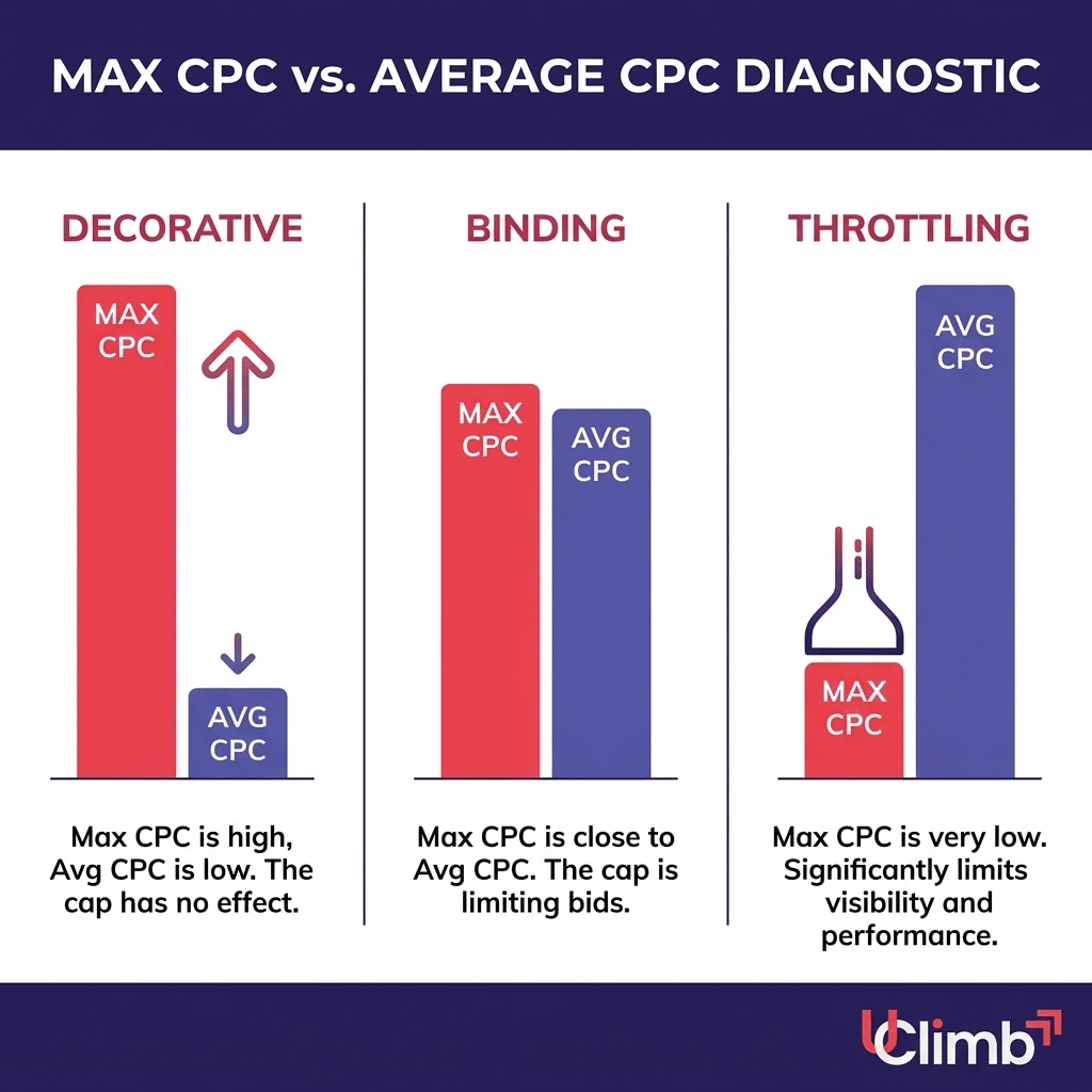 Chart comparing Max CPC caps against average CPC showing decorative, binding and throttling scenarios