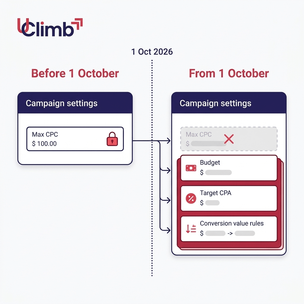 Diagram showing Max CPC removed from Microsoft Ads campaign creation and replaced by budget, target CPA and conversion value rule controls